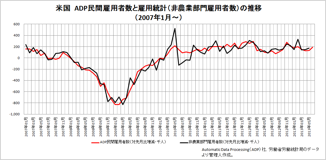 ADP民間雇用者数と非農業部門雇用者数の推移: FX・株式投資に役立つ経済指標の推移