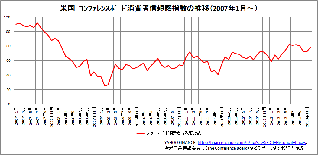 米国消費者マインド関連 ｺﾝﾌｧﾚﾝｽﾎﾞｰﾄﾞ消費者信頼感指数 Fx 株式投資に役立つ経済指標の推移